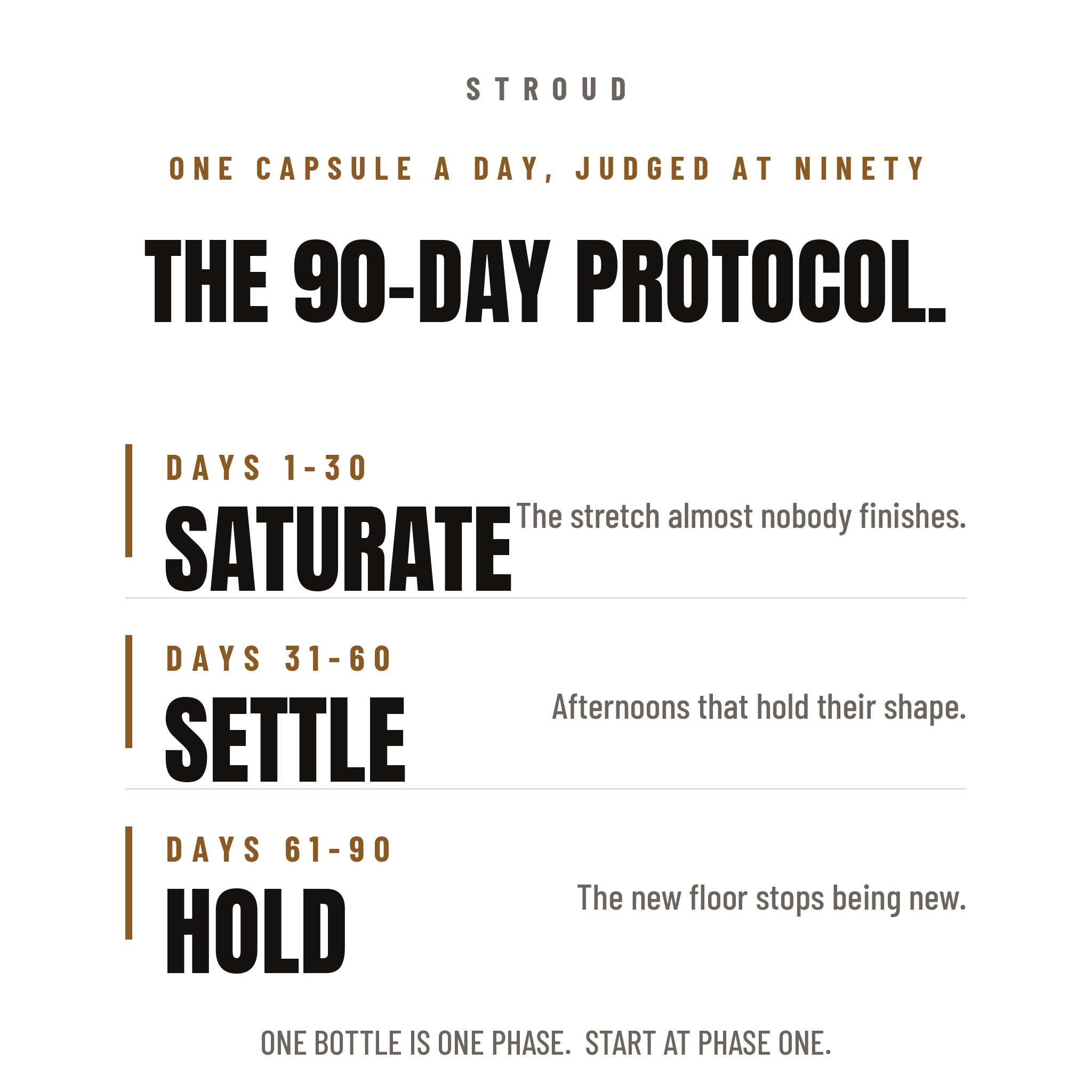 The 90-day protocol - saturate, settle, hold